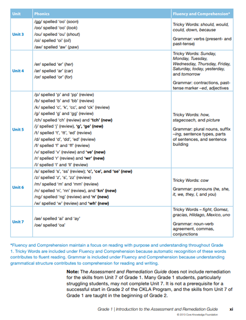 Scope and Sequence